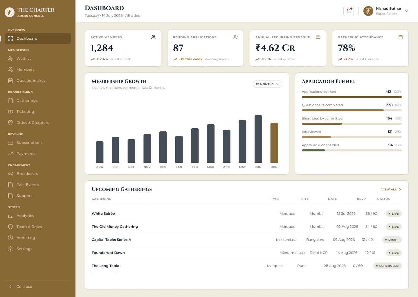The Charter: Dashboard with membership growth and the application funnel